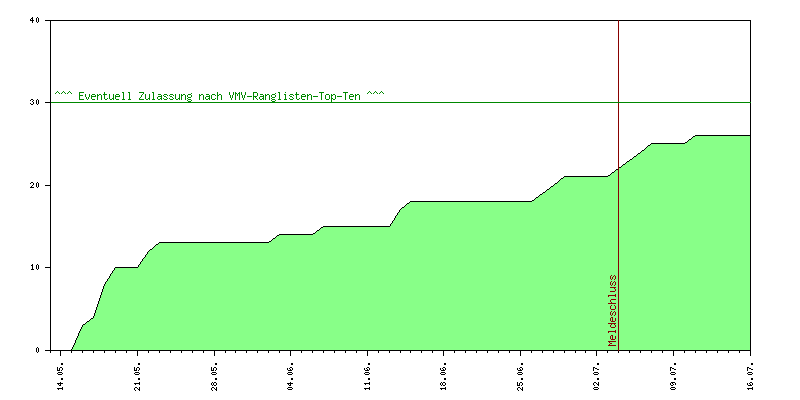 Verlauf der Anmeldungen