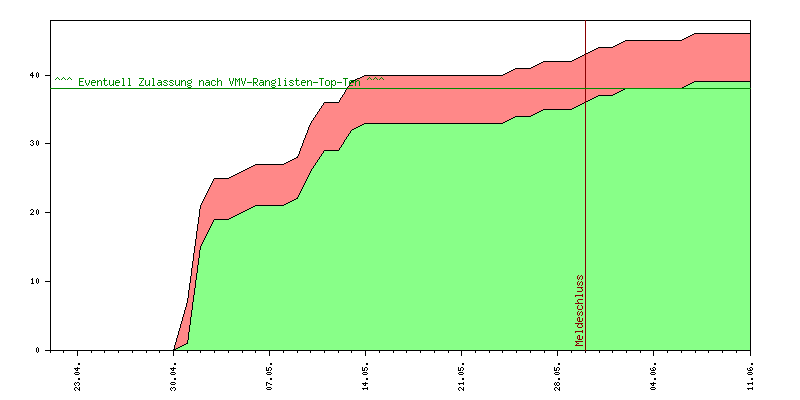 Verlauf der Anmeldungen