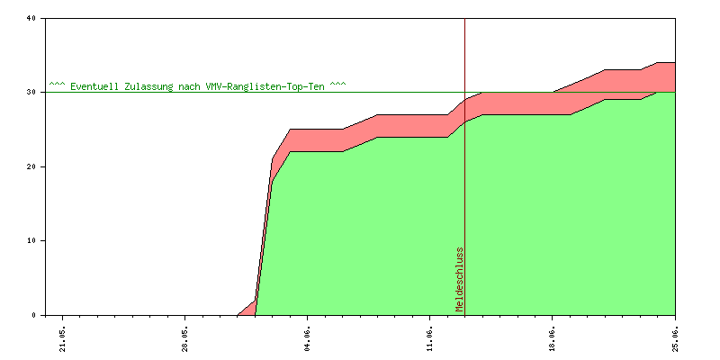 Verlauf der Anmeldungen