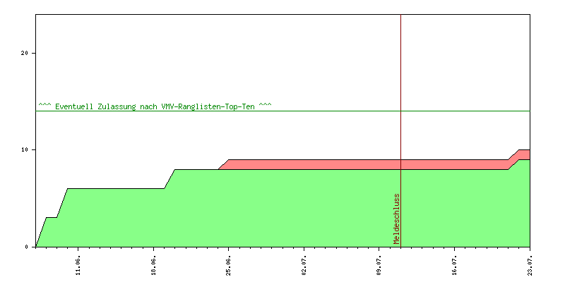 Verlauf der Anmeldungen