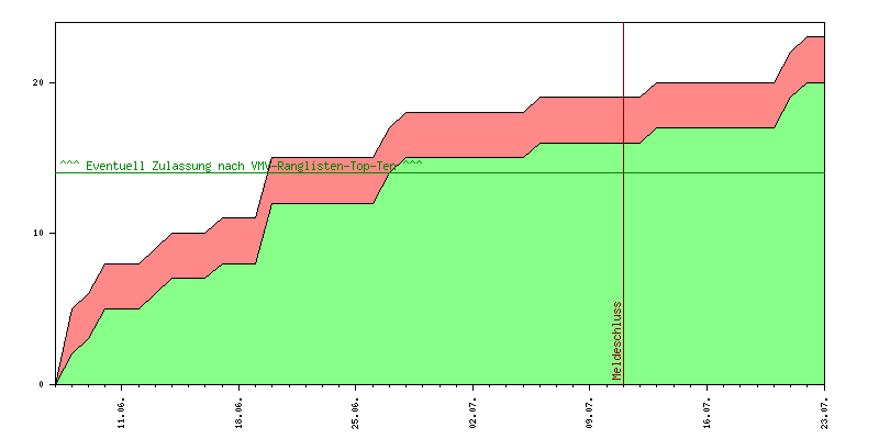 Verlauf der Anmeldungen