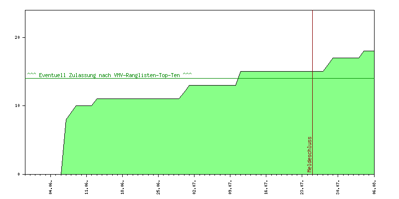 Verlauf der Anmeldungen