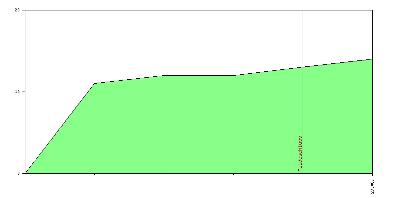 Verlauf der Anmeldungen