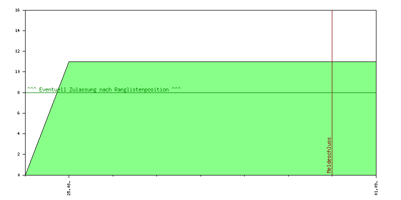 Verlauf der Anmeldungen