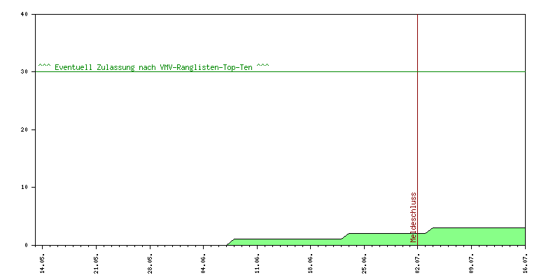 Verlauf der Anmeldungen