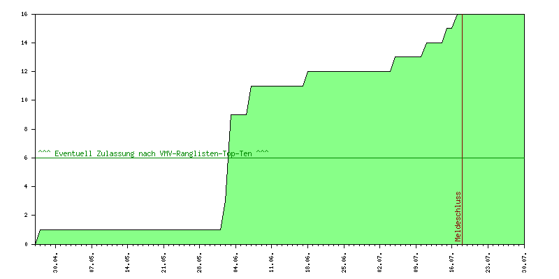 Verlauf der Anmeldungen