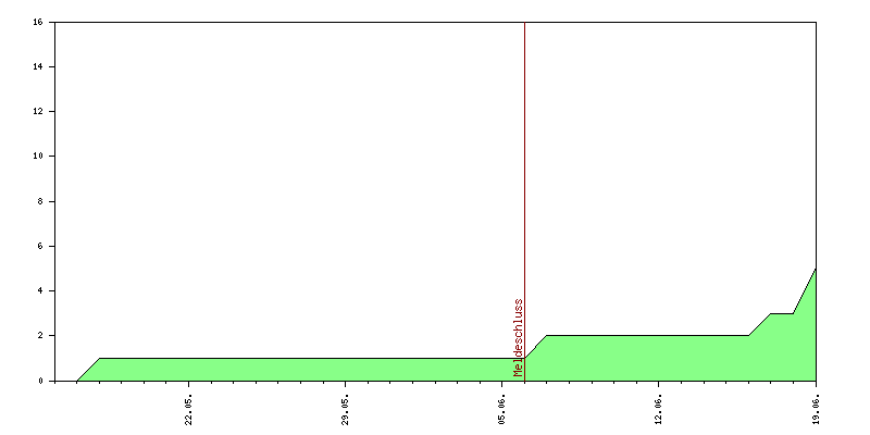 Verlauf der Anmeldungen