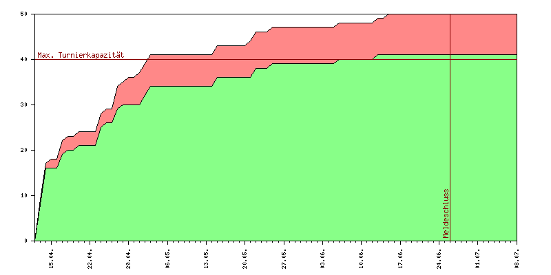 Verlauf der Anmeldungen