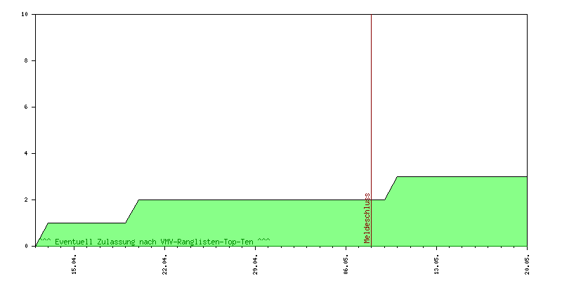 Verlauf der Anmeldungen