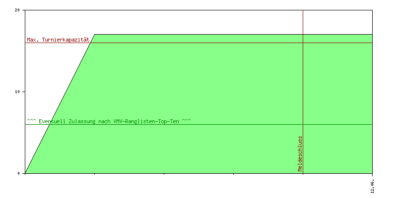 Verlauf der Anmeldungen