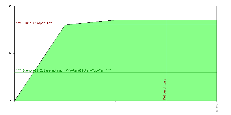 Verlauf der Anmeldungen