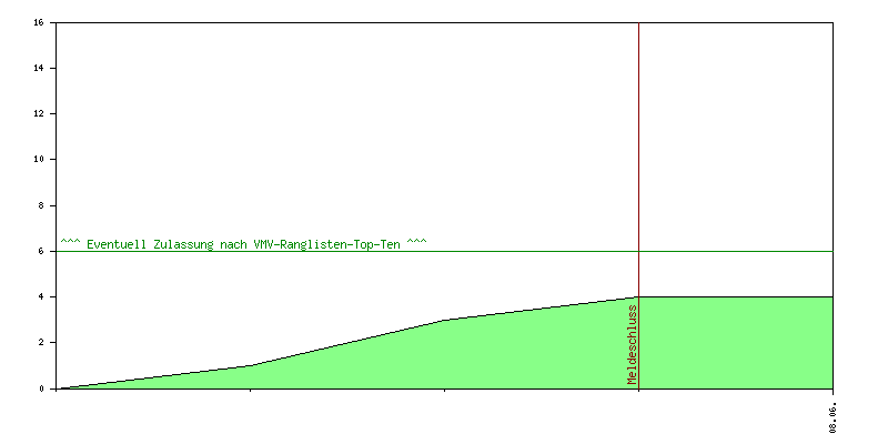 Verlauf der Anmeldungen