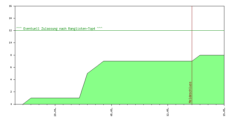Verlauf der Anmeldungen
