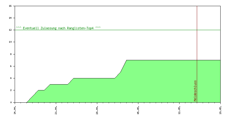 Verlauf der Anmeldungen