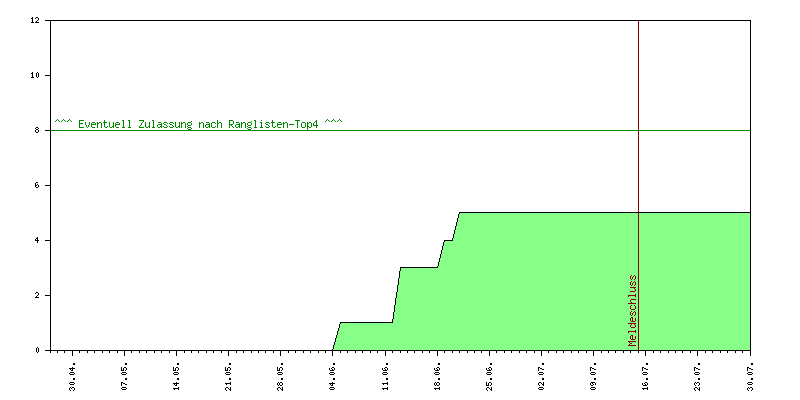 Verlauf der Anmeldungen