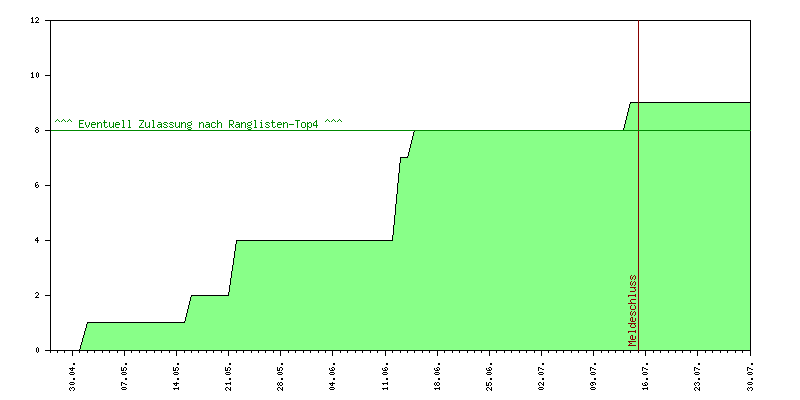 Verlauf der Anmeldungen