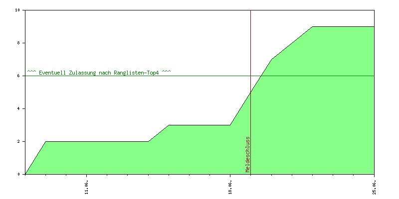 Verlauf der Anmeldungen