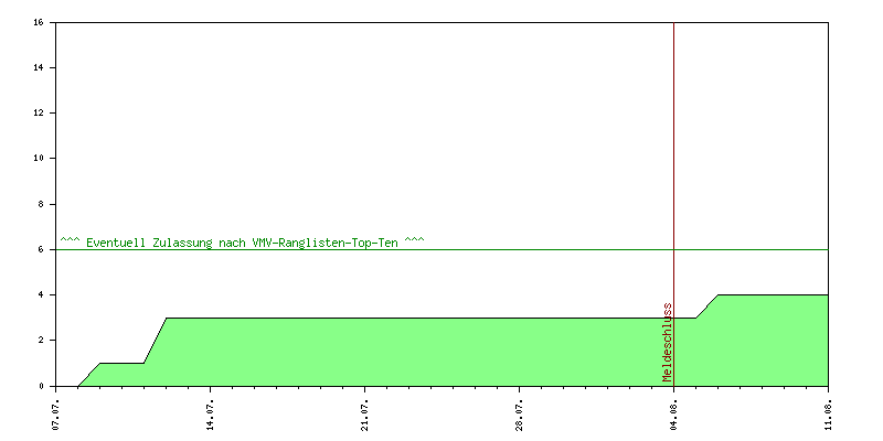 Verlauf der Anmeldungen