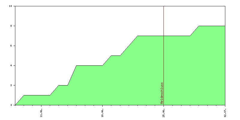 Verlauf der Anmeldungen