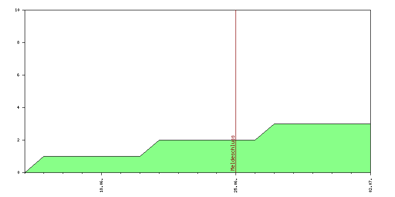 Verlauf der Anmeldungen