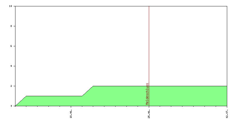 Verlauf der Anmeldungen
