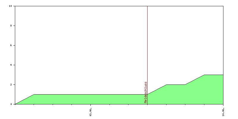 Verlauf der Anmeldungen