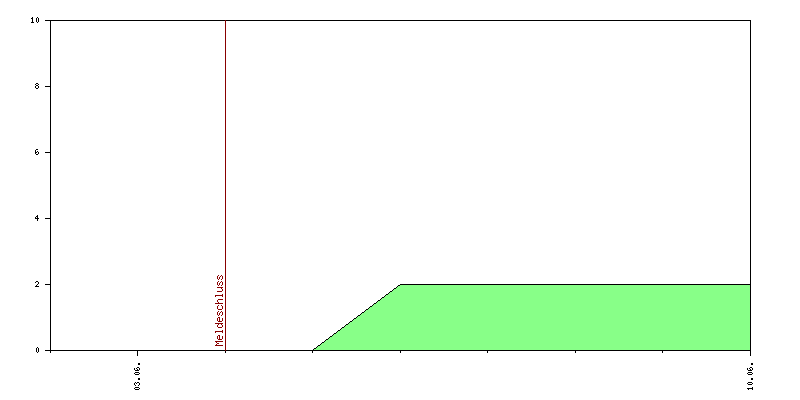 Verlauf der Anmeldungen
