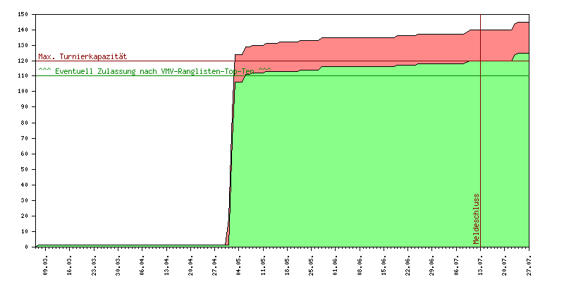 Verlauf der Anmeldungen