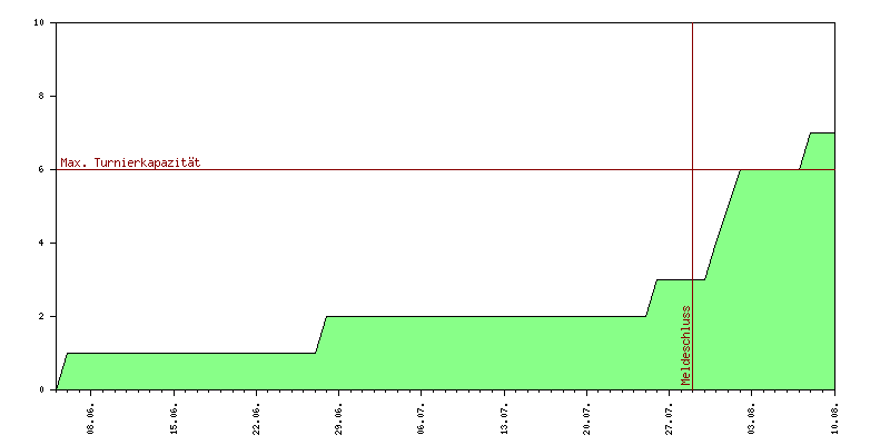 Verlauf der Anmeldungen