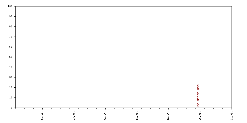 Verlauf der Anmeldungen