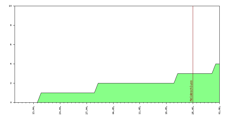 Verlauf der Anmeldungen
