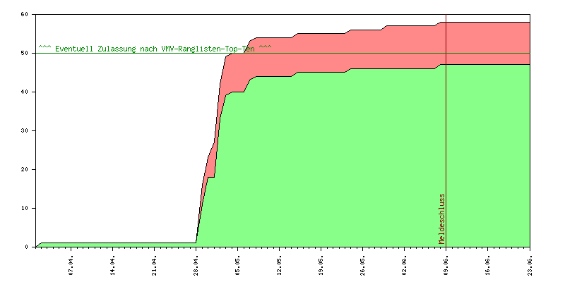 Verlauf der Anmeldungen