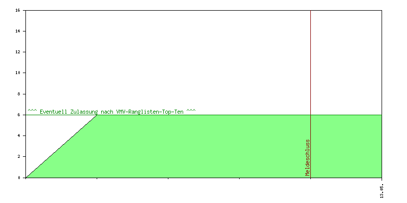 Verlauf der Anmeldungen