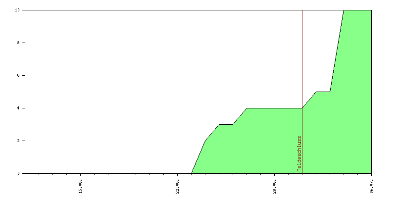 Verlauf der Anmeldungen
