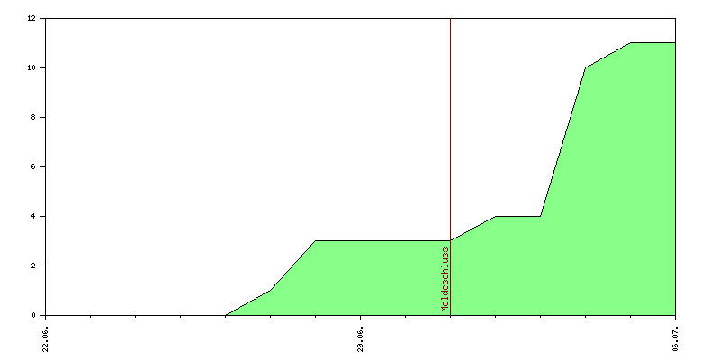 Verlauf der Anmeldungen