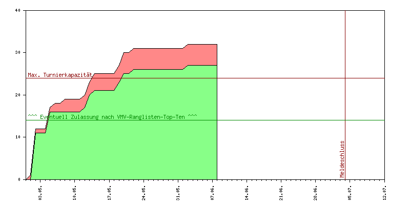 Verlauf der Anmeldungen