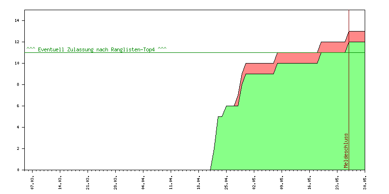 Verlauf der Anmeldungen