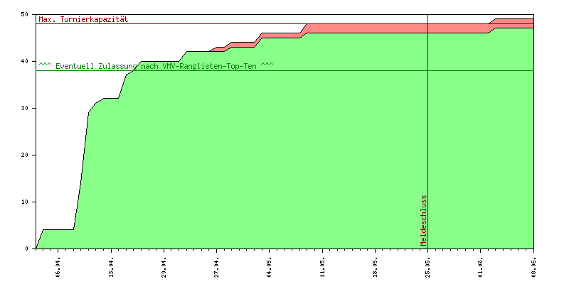 Verlauf der Anmeldungen