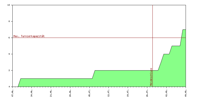 Verlauf der Anmeldungen