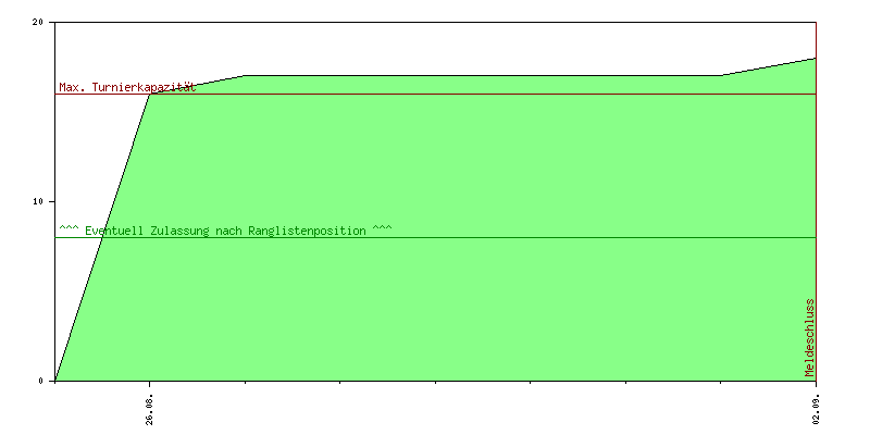 Verlauf der Anmeldungen
