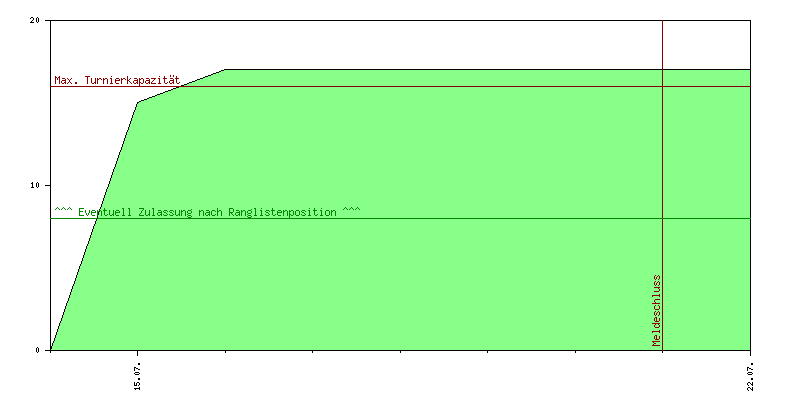 Verlauf der Anmeldungen
