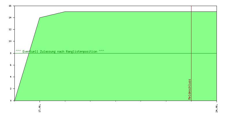 Verlauf der Anmeldungen