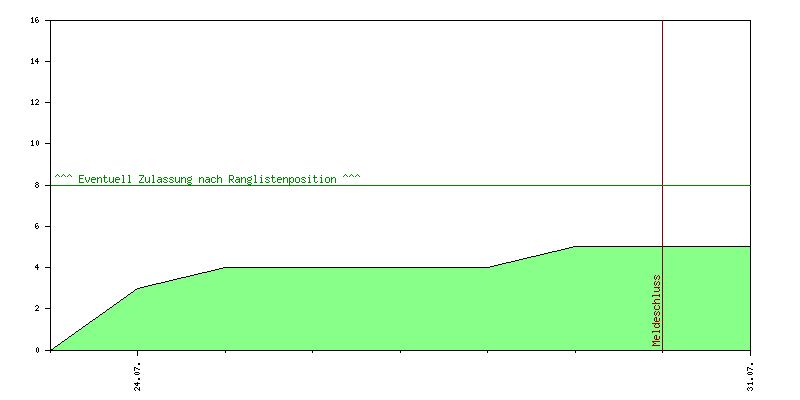 Verlauf der Anmeldungen