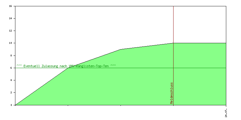 Verlauf der Anmeldungen