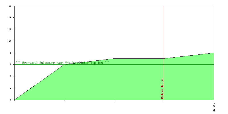 Verlauf der Anmeldungen