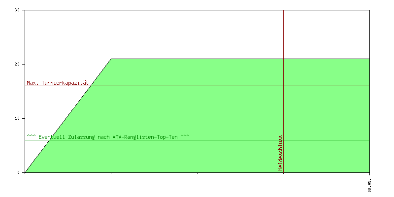 Verlauf der Anmeldungen