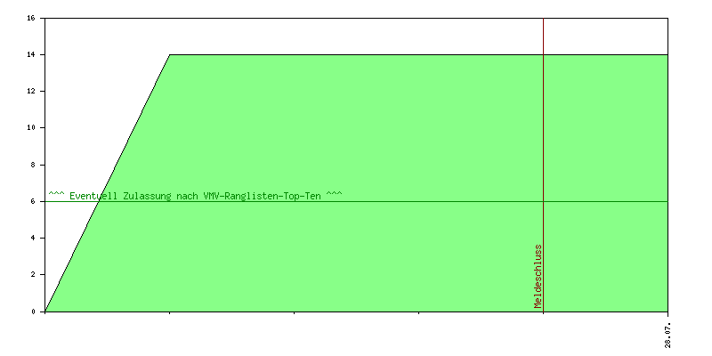 Verlauf der Anmeldungen