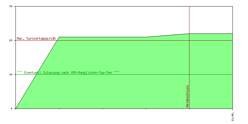 Verlauf der Anmeldungen