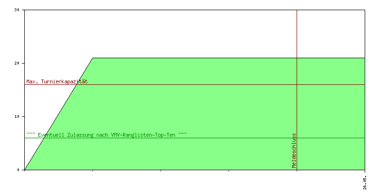 Verlauf der Anmeldungen