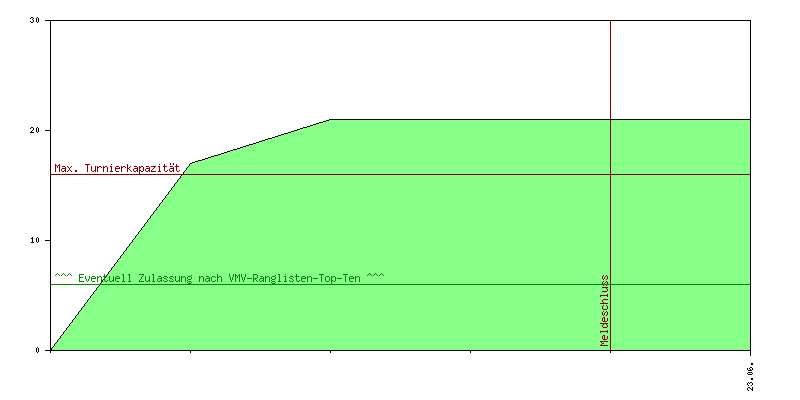 Verlauf der Anmeldungen